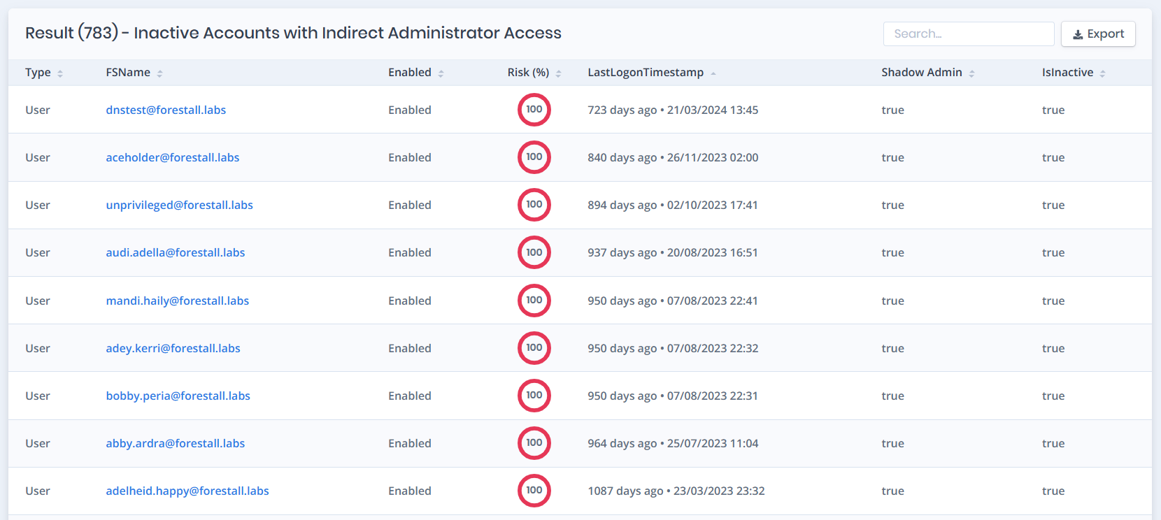 Stale accounts used as quiet entry points